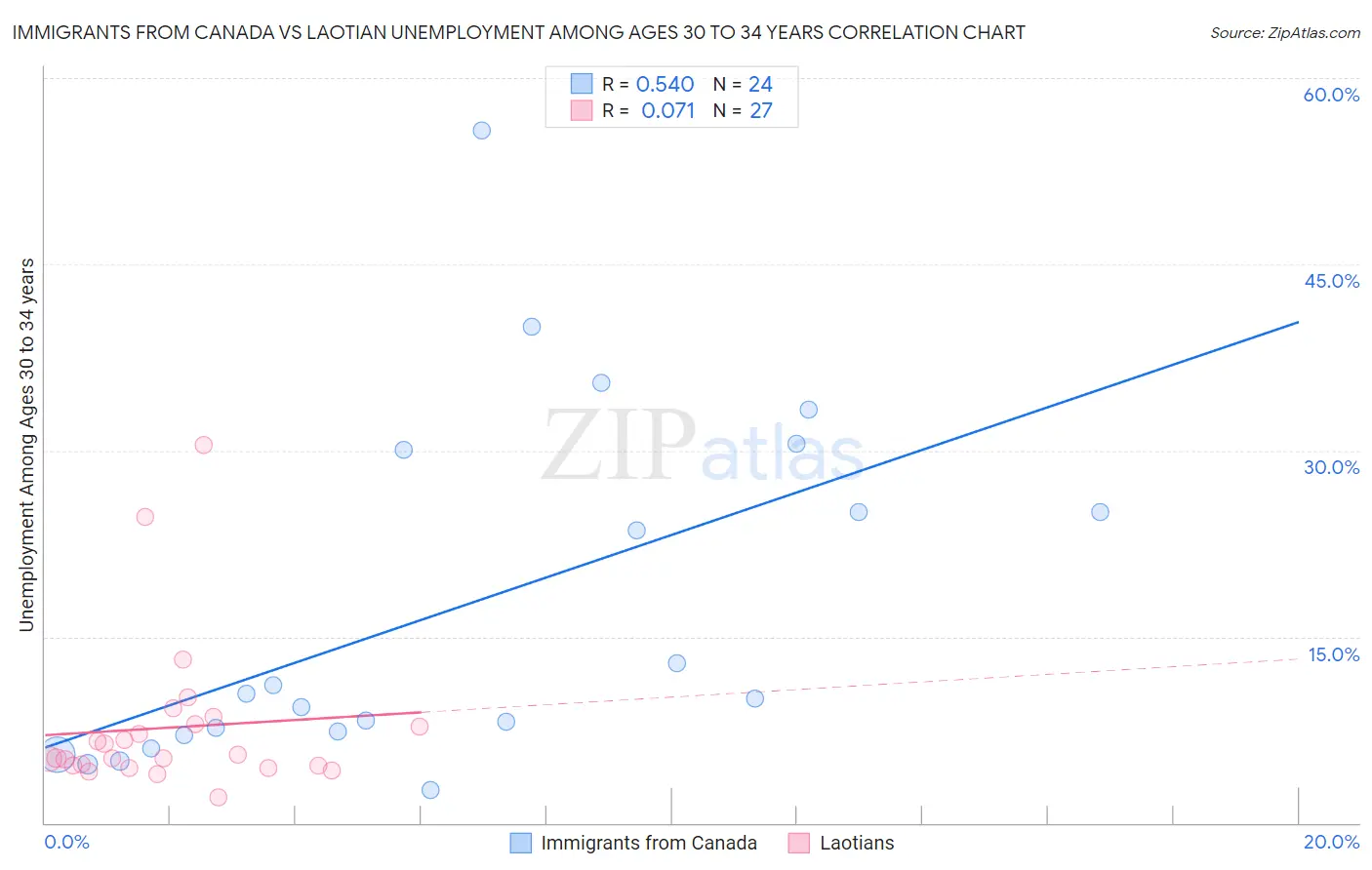 Immigrants from Canada vs Laotian Unemployment Among Ages 30 to 34 years