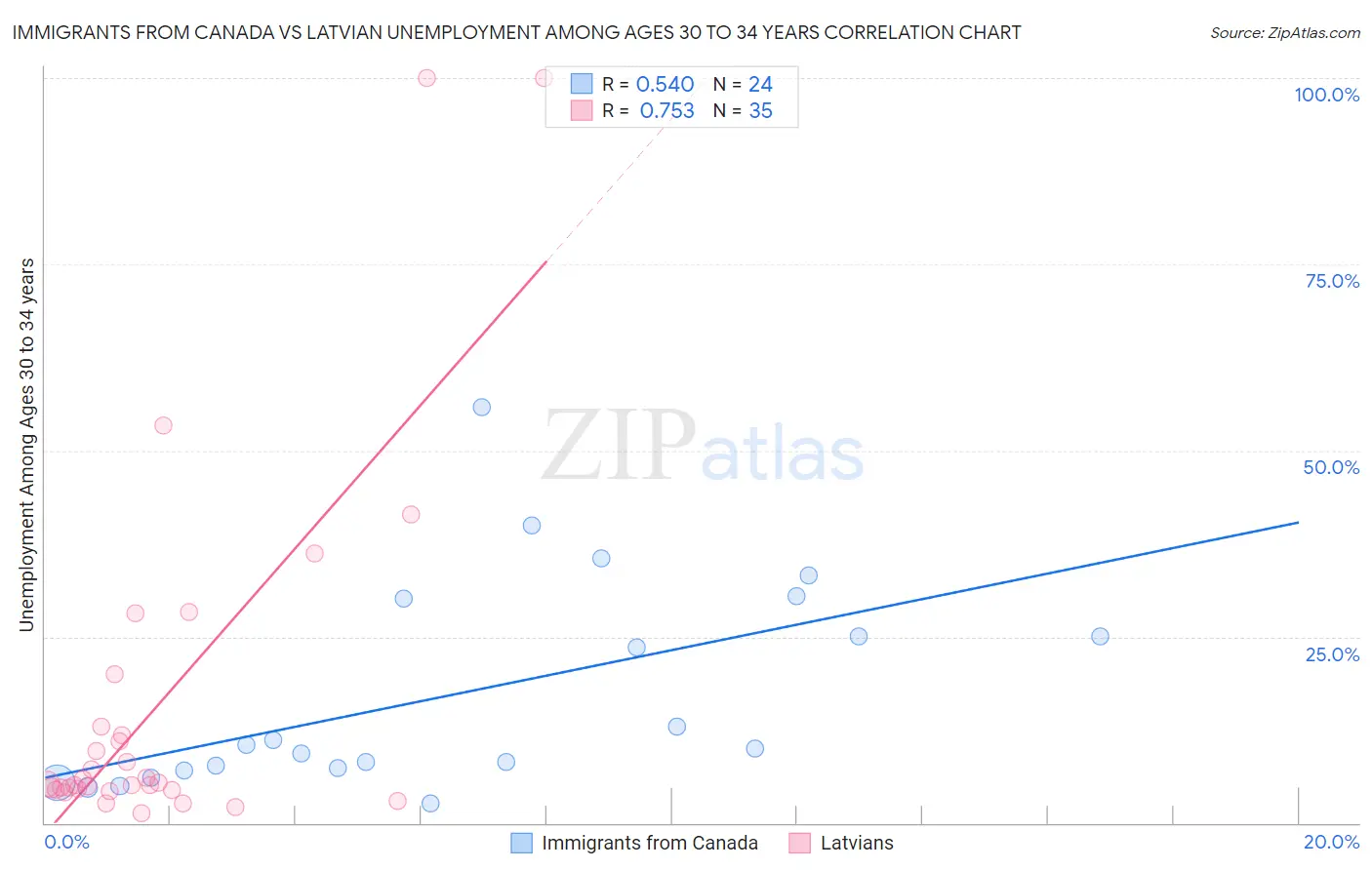 Immigrants from Canada vs Latvian Unemployment Among Ages 30 to 34 years
