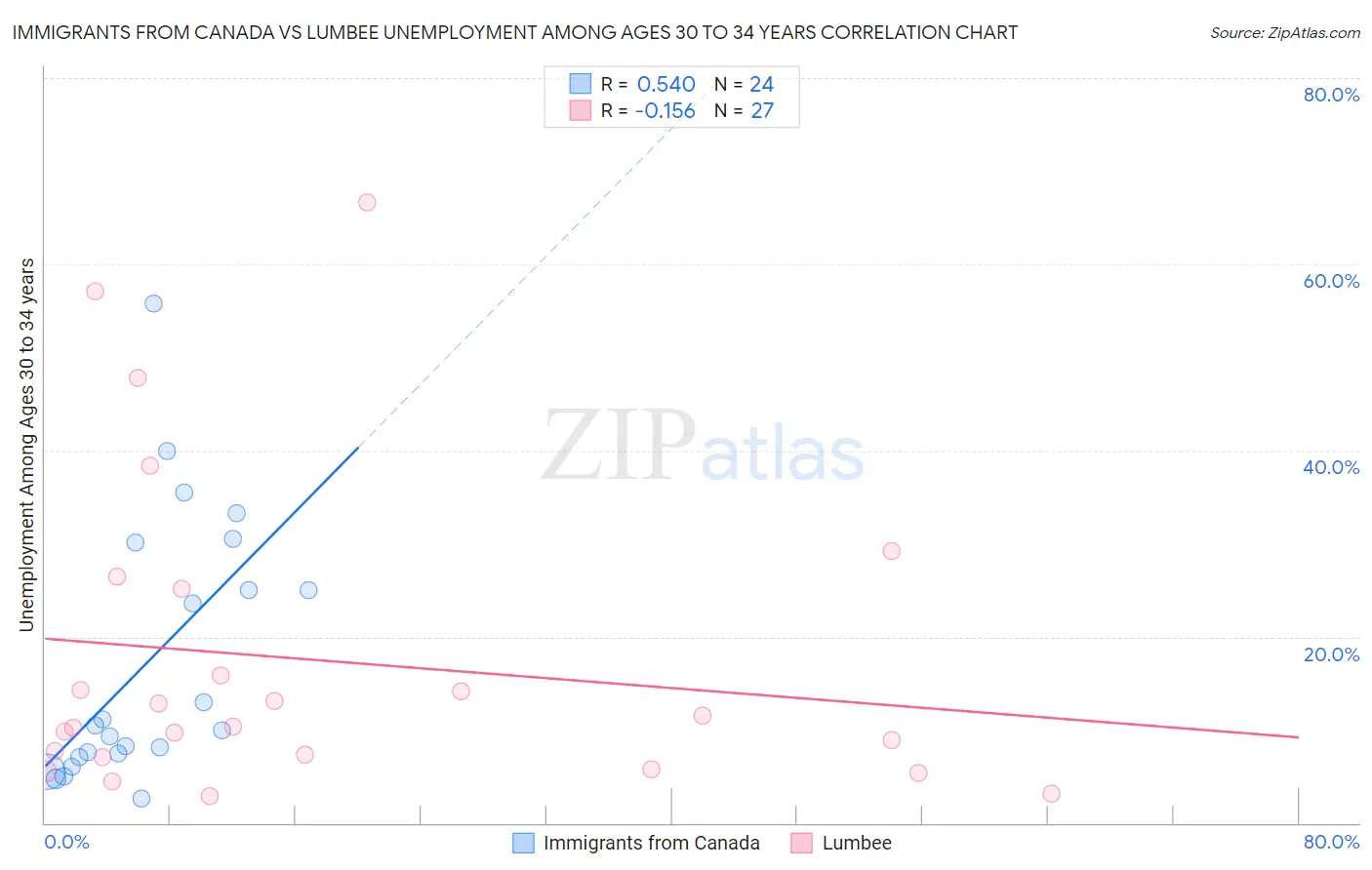 Immigrants from Canada vs Lumbee Unemployment Among Ages 30 to 34 years