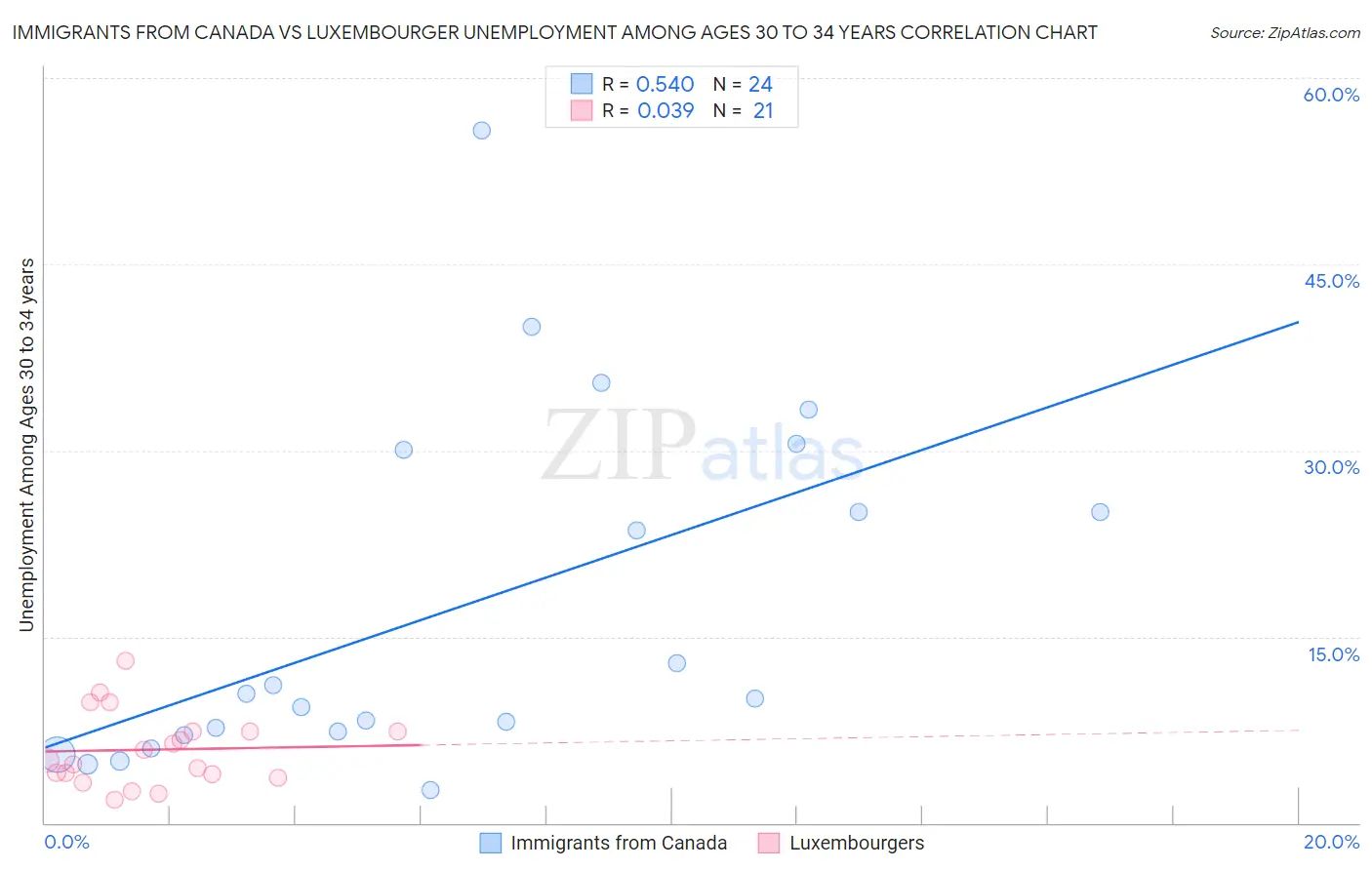 Immigrants from Canada vs Luxembourger Unemployment Among Ages 30 to 34 years