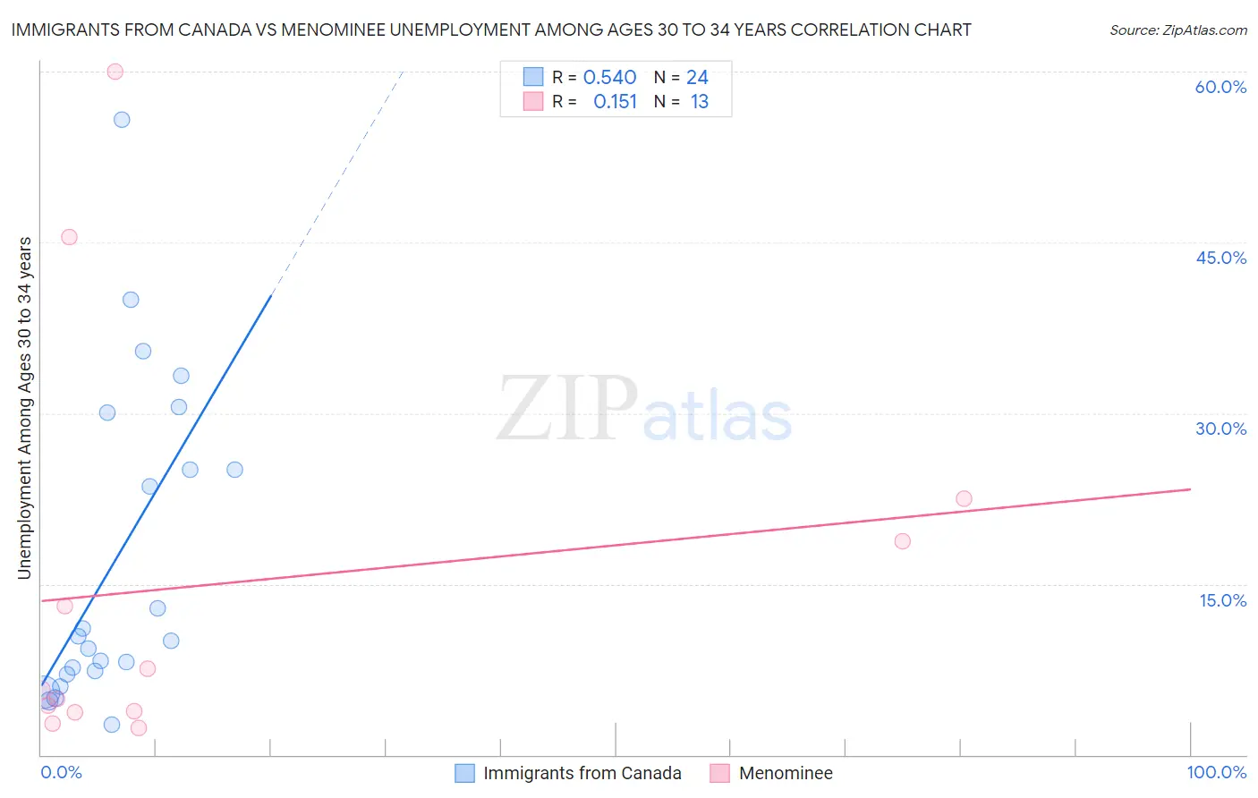 Immigrants from Canada vs Menominee Unemployment Among Ages 30 to 34 years