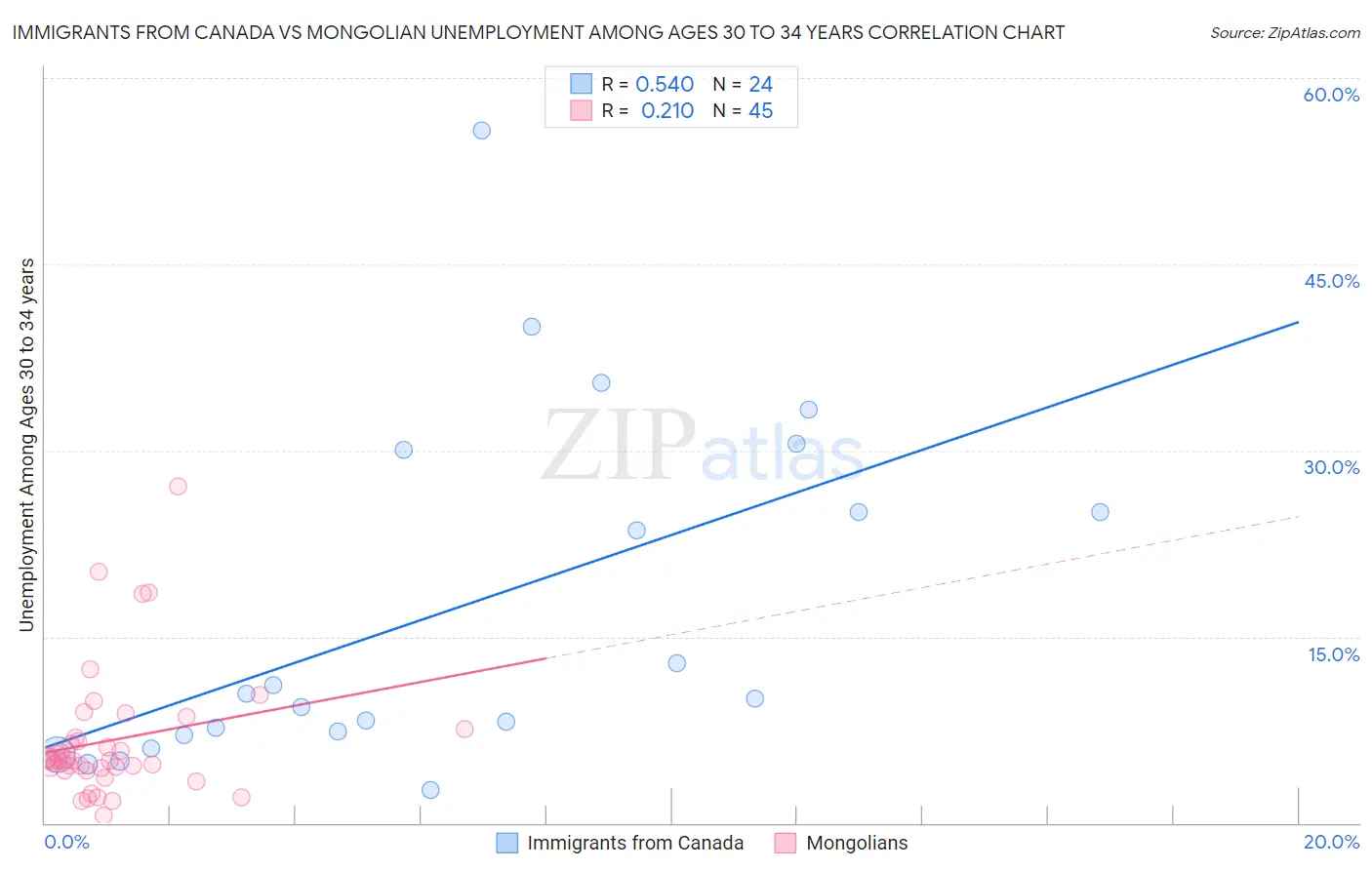 Immigrants from Canada vs Mongolian Unemployment Among Ages 30 to 34 years