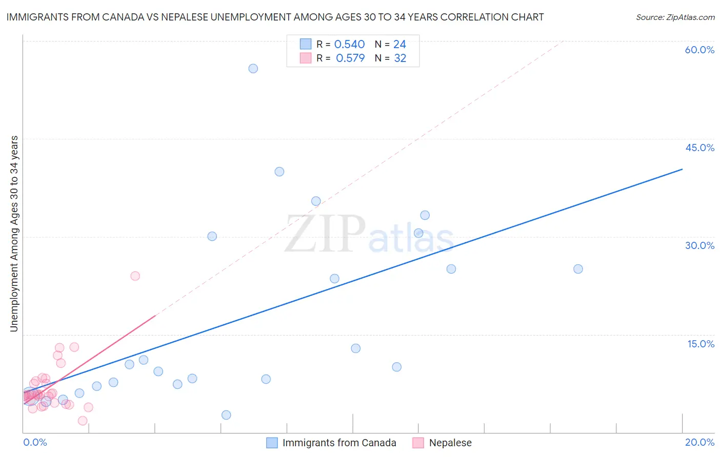 Immigrants from Canada vs Nepalese Unemployment Among Ages 30 to 34 years