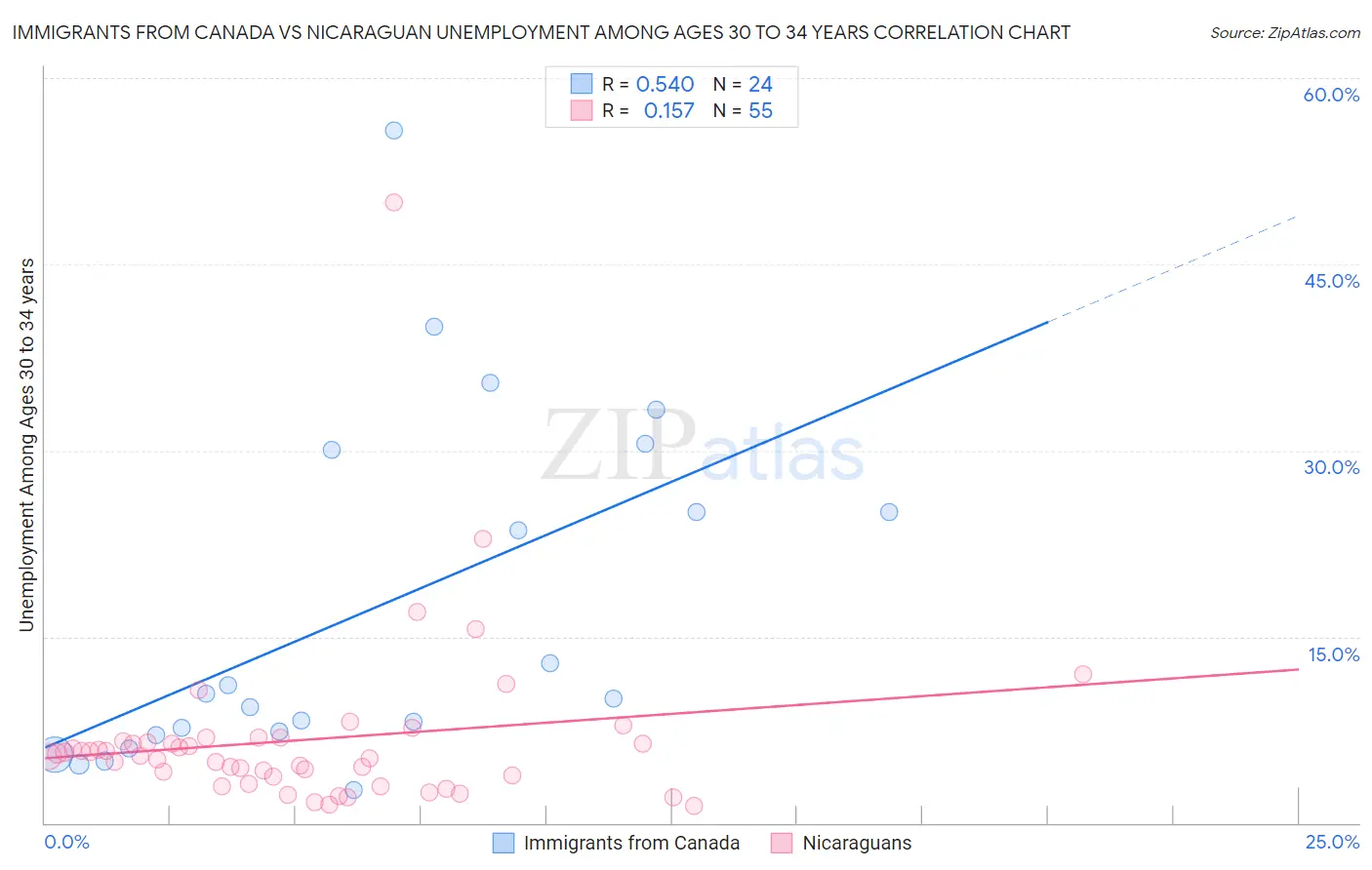 Immigrants from Canada vs Nicaraguan Unemployment Among Ages 30 to 34 years
