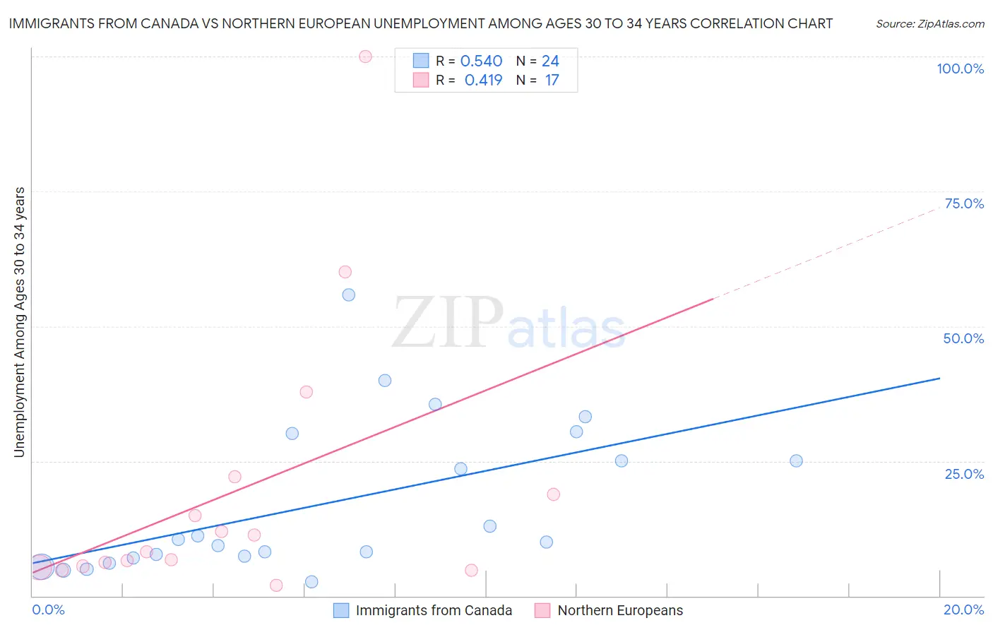 Immigrants from Canada vs Northern European Unemployment Among Ages 30 to 34 years