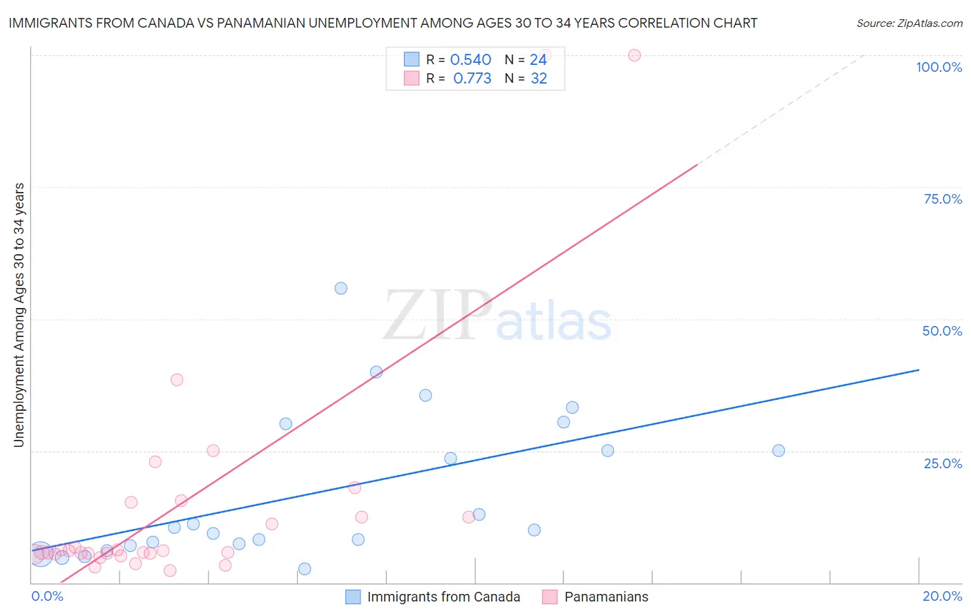 Immigrants from Canada vs Panamanian Unemployment Among Ages 30 to 34 years