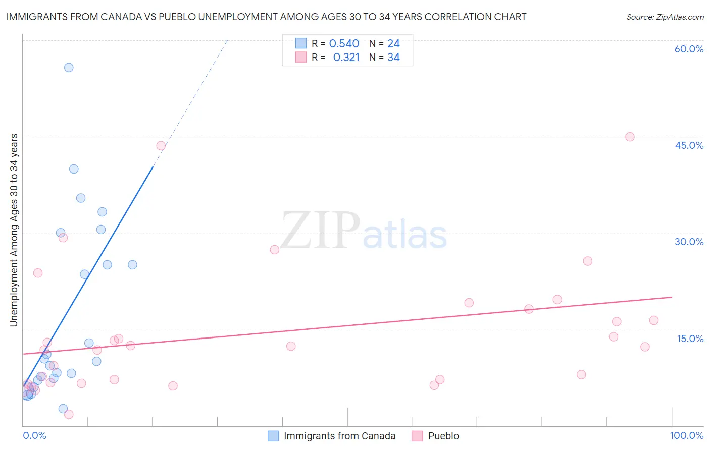 Immigrants from Canada vs Pueblo Unemployment Among Ages 30 to 34 years