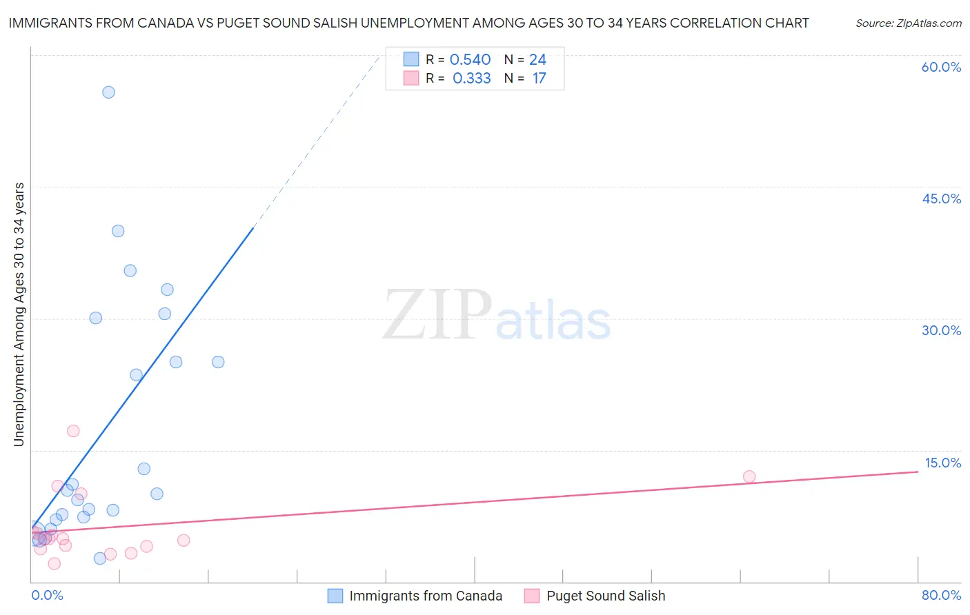 Immigrants from Canada vs Puget Sound Salish Unemployment Among Ages 30 to 34 years