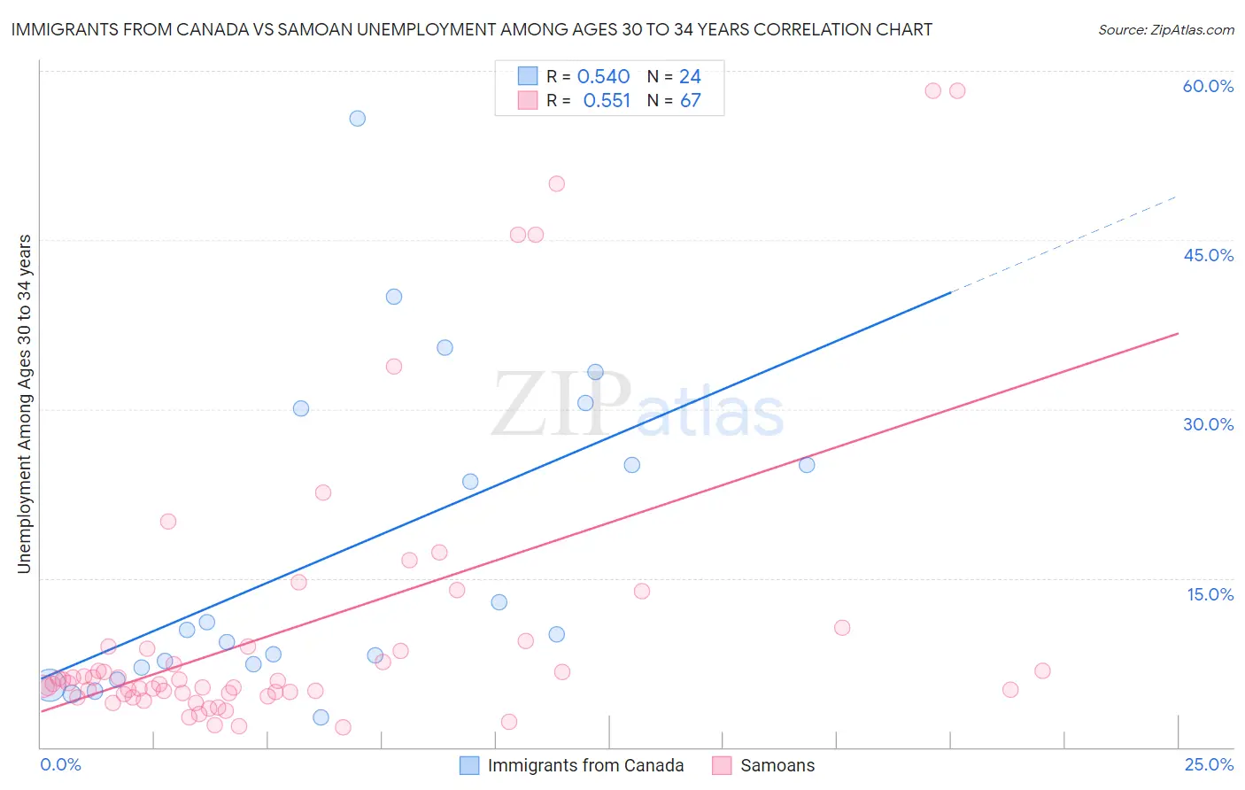 Immigrants from Canada vs Samoan Unemployment Among Ages 30 to 34 years