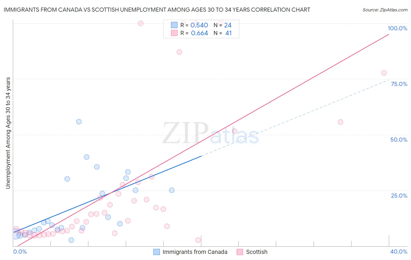Immigrants from Canada vs Scottish Unemployment Among Ages 30 to 34 years