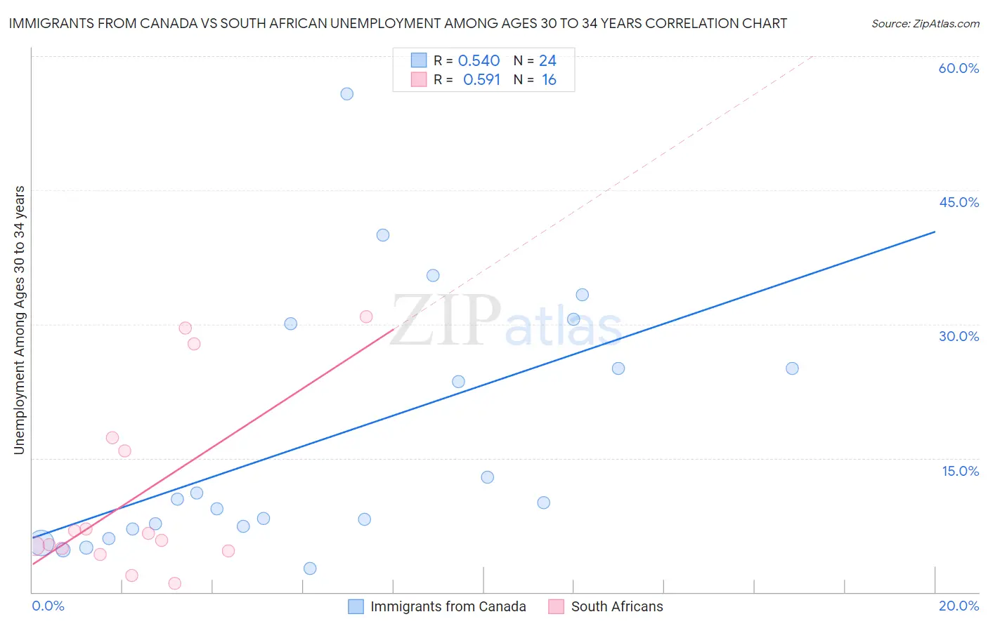 Immigrants from Canada vs South African Unemployment Among Ages 30 to 34 years