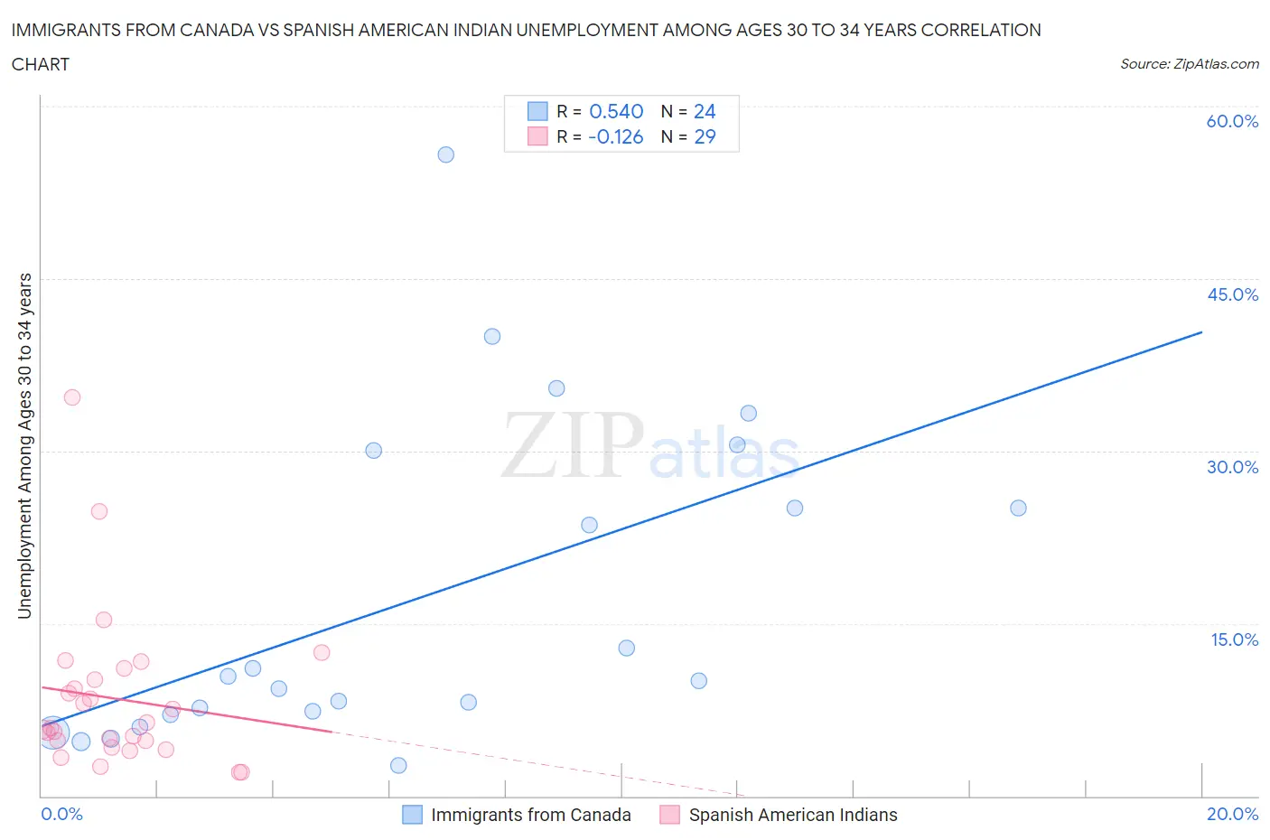 Immigrants from Canada vs Spanish American Indian Unemployment Among Ages 30 to 34 years