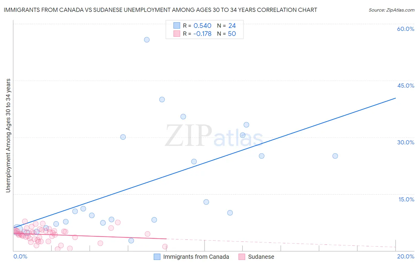 Immigrants from Canada vs Sudanese Unemployment Among Ages 30 to 34 years