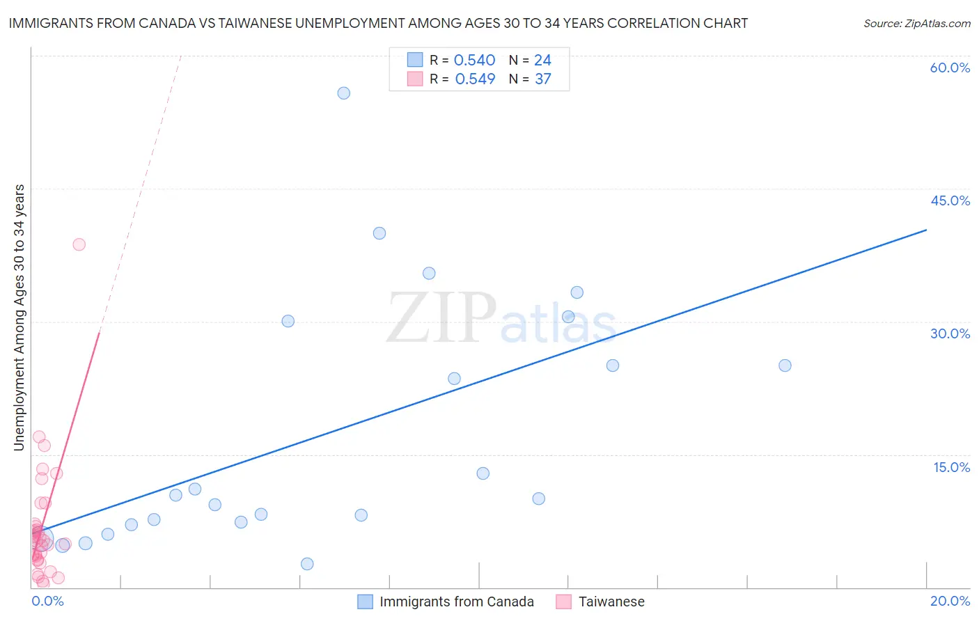 Immigrants from Canada vs Taiwanese Unemployment Among Ages 30 to 34 years