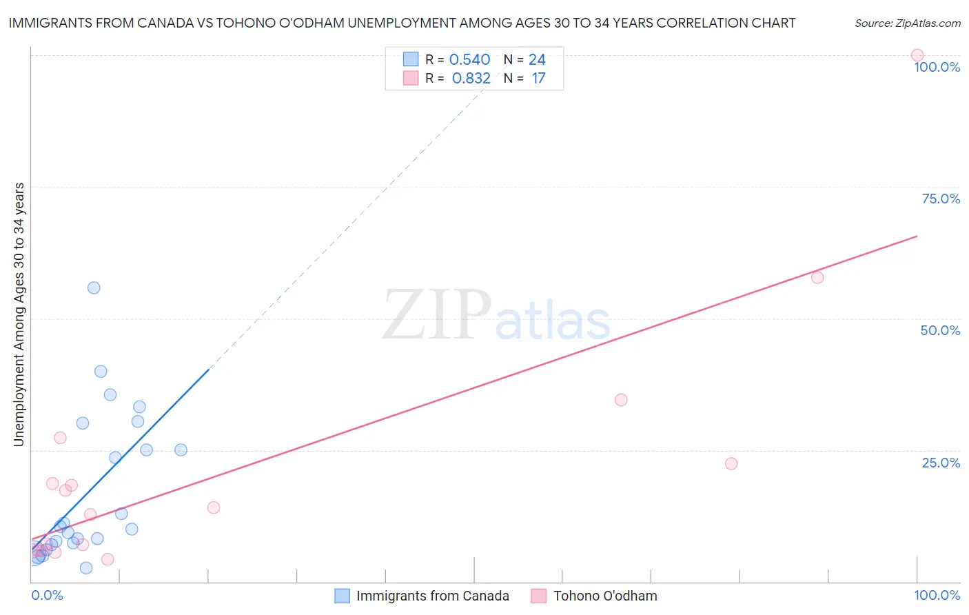 Immigrants from Canada vs Tohono O'odham Unemployment Among Ages 30 to 34 years