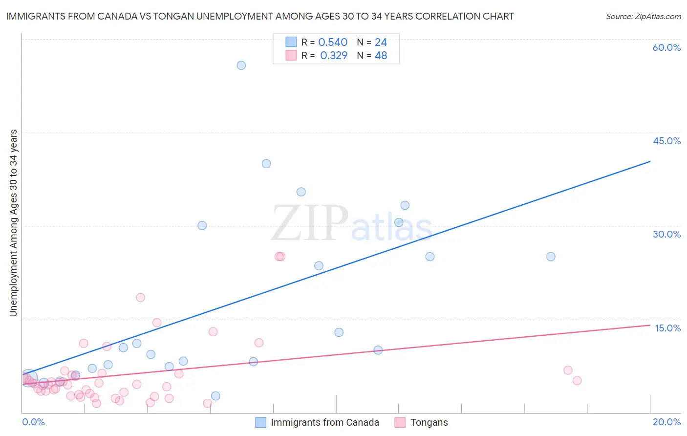 Immigrants from Canada vs Tongan Unemployment Among Ages 30 to 34 years