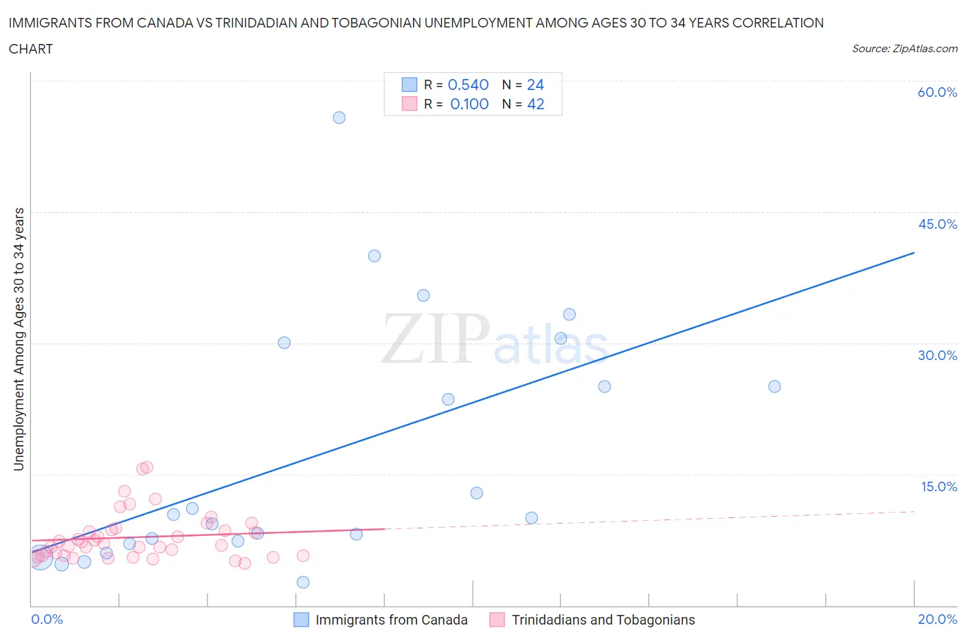 Immigrants from Canada vs Trinidadian and Tobagonian Unemployment Among Ages 30 to 34 years