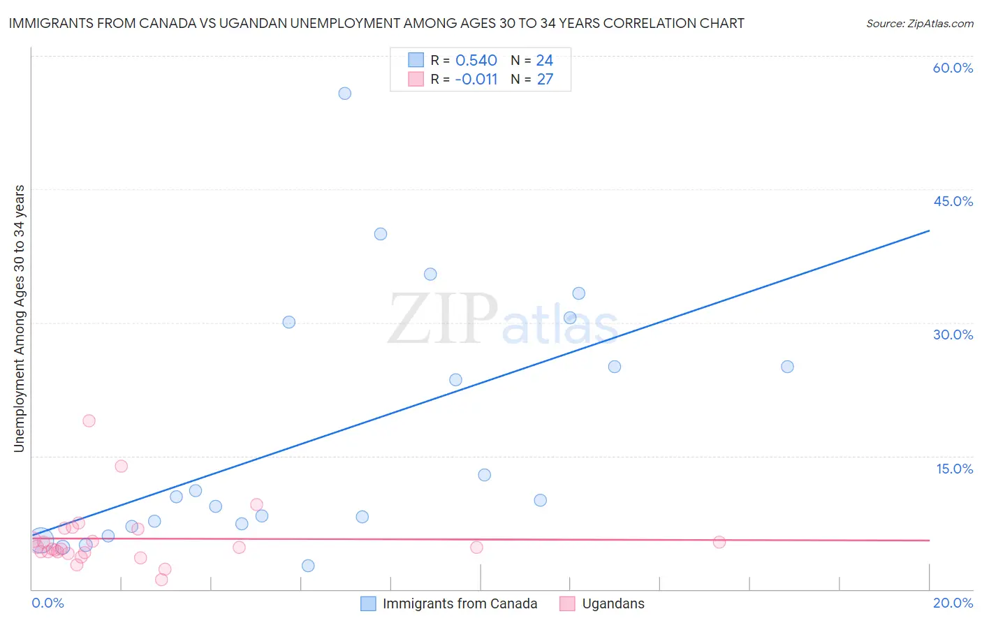 Immigrants from Canada vs Ugandan Unemployment Among Ages 30 to 34 years