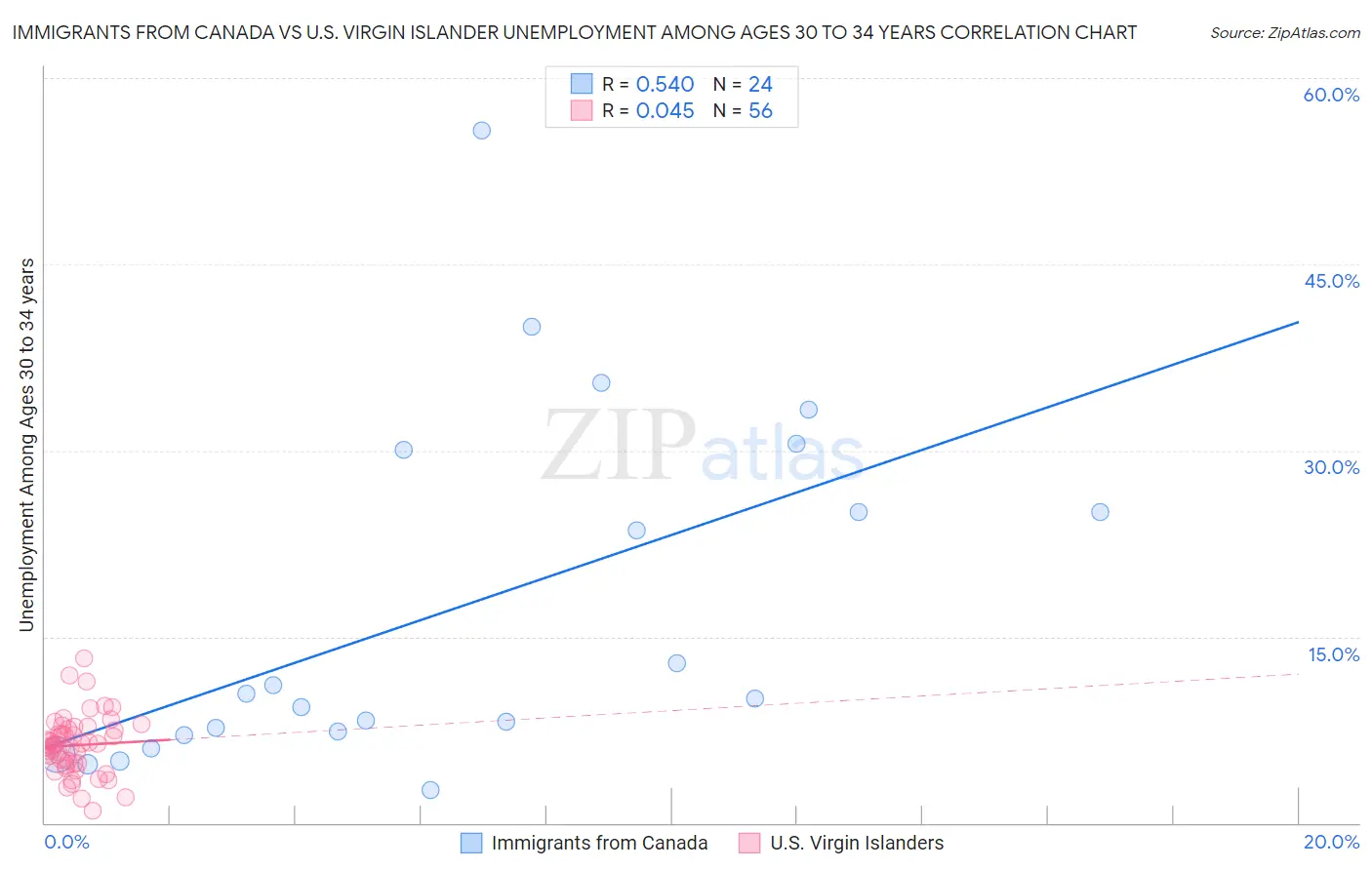 Immigrants from Canada vs U.S. Virgin Islander Unemployment Among Ages 30 to 34 years