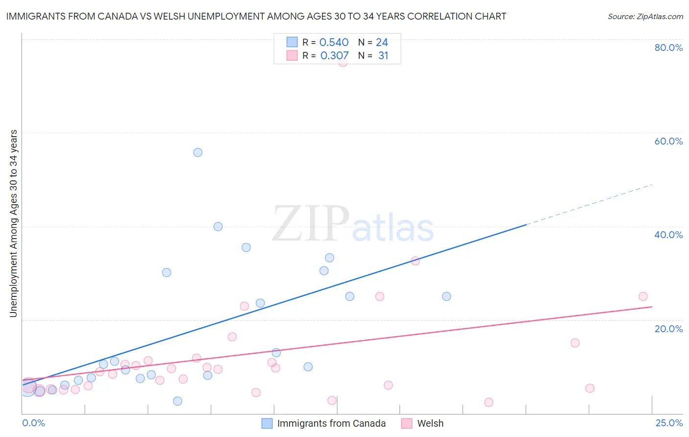 Immigrants from Canada vs Welsh Unemployment Among Ages 30 to 34 years