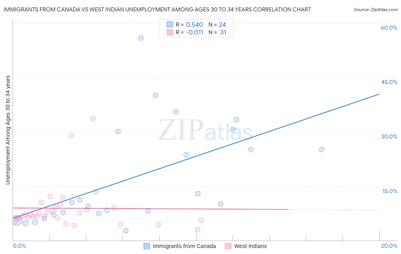 Immigrants from Canada vs West Indian Unemployment Among Ages 30 to 34 years