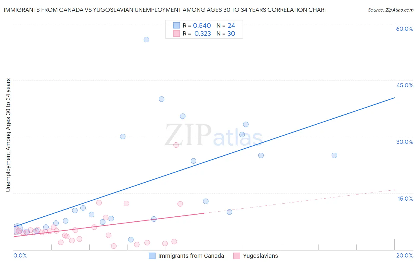 Immigrants from Canada vs Yugoslavian Unemployment Among Ages 30 to 34 years