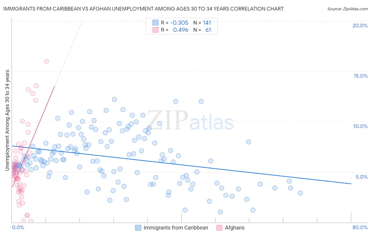 Immigrants from Caribbean vs Afghan Unemployment Among Ages 30 to 34 years