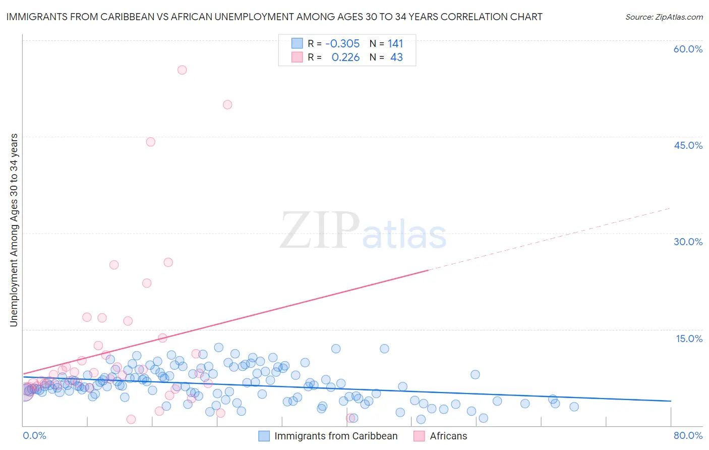 Immigrants from Caribbean vs African Unemployment Among Ages 30 to 34 years