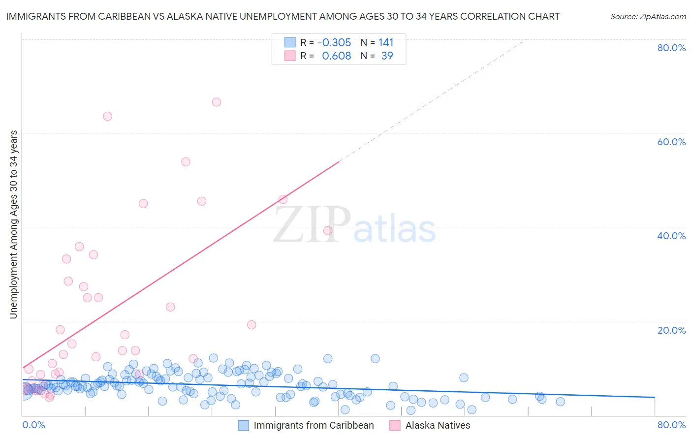 Immigrants from Caribbean vs Alaska Native Unemployment Among Ages 30 to 34 years