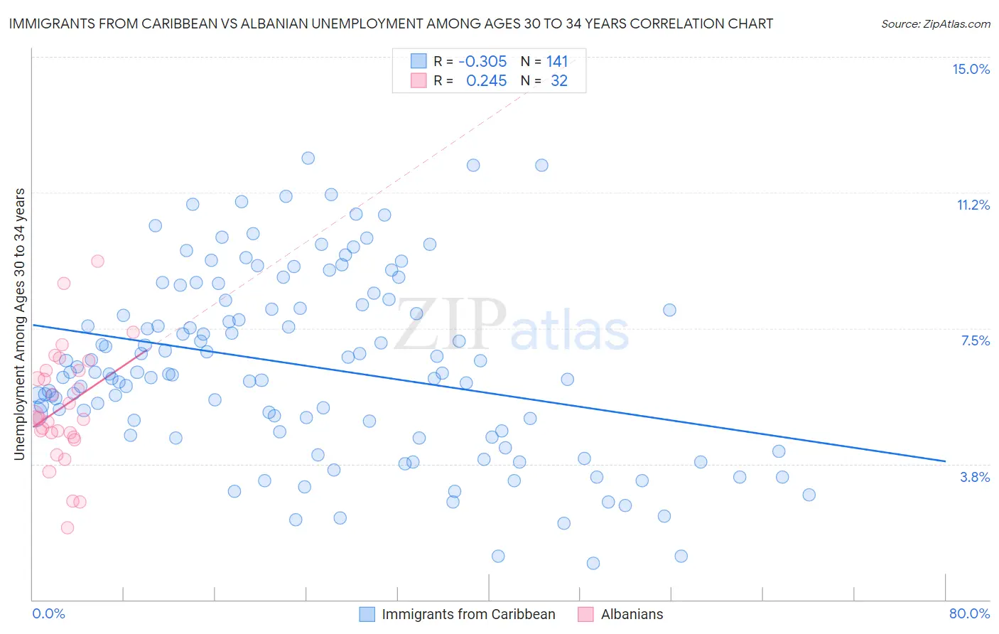 Immigrants from Caribbean vs Albanian Unemployment Among Ages 30 to 34 years