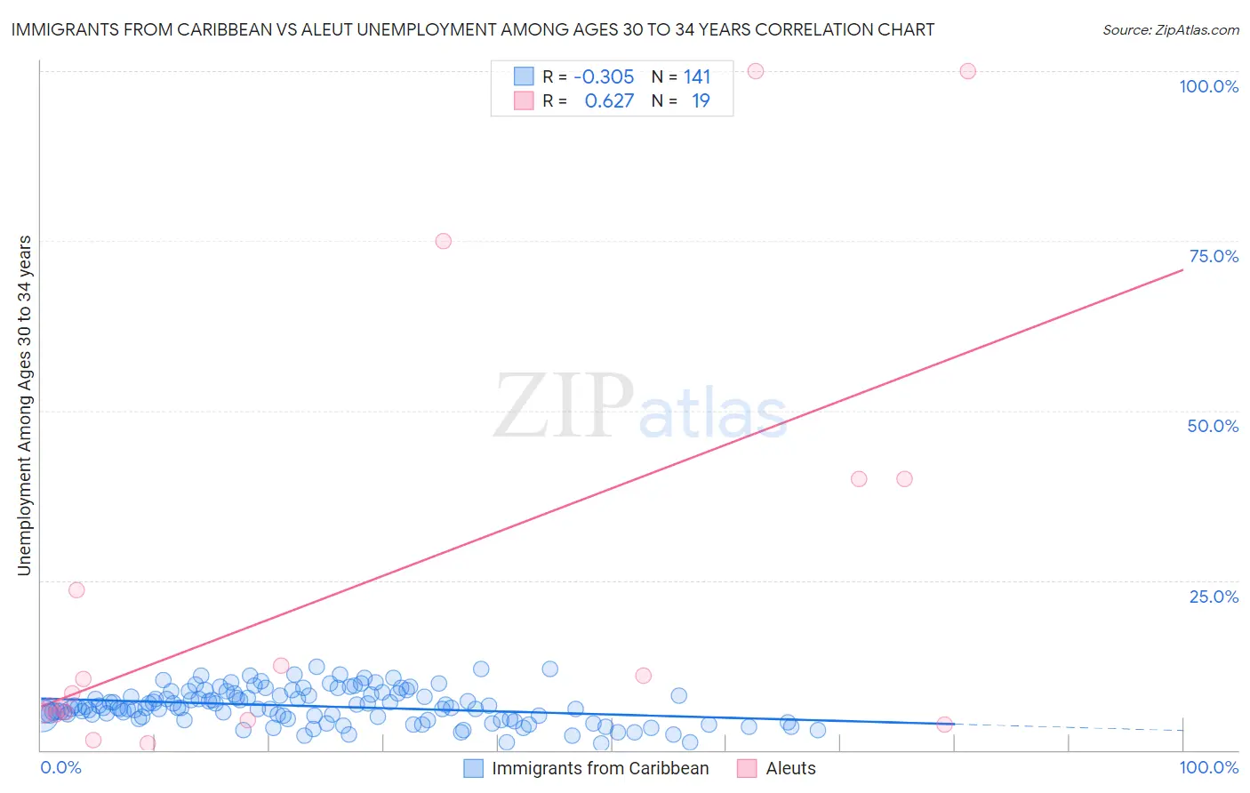 Immigrants from Caribbean vs Aleut Unemployment Among Ages 30 to 34 years