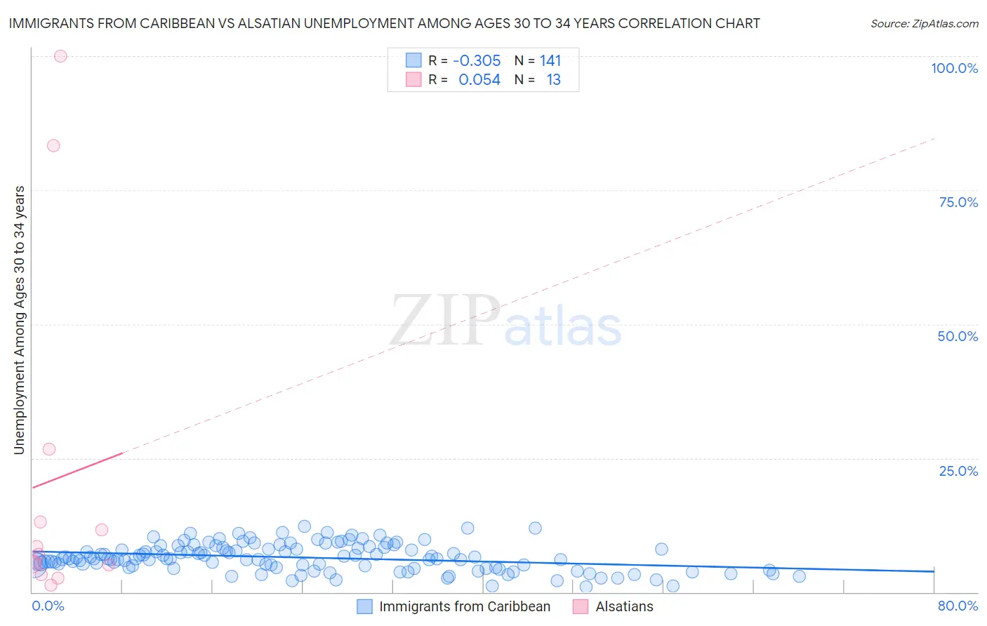 Immigrants from Caribbean vs Alsatian Unemployment Among Ages 30 to 34 years