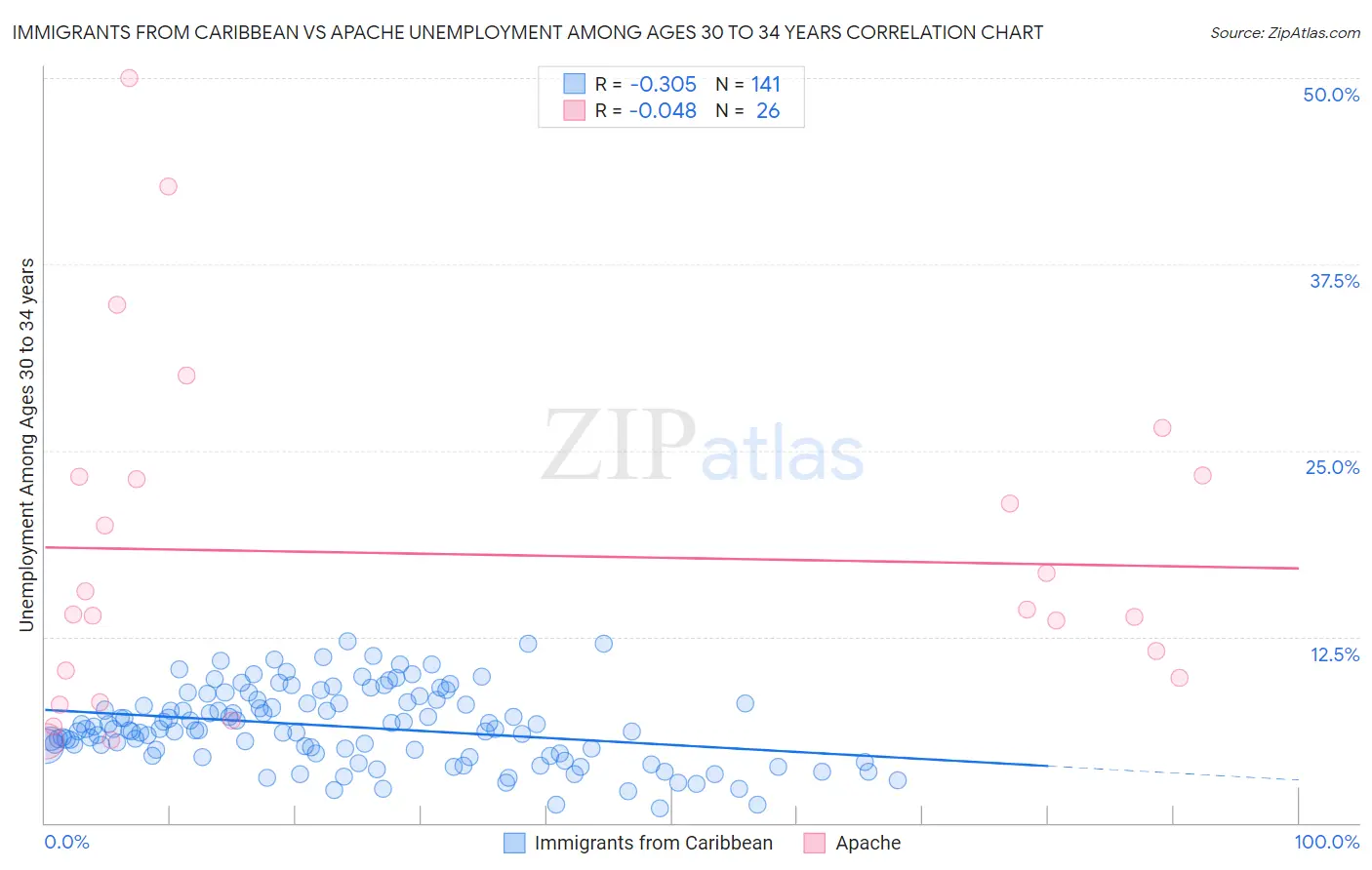 Immigrants from Caribbean vs Apache Unemployment Among Ages 30 to 34 years