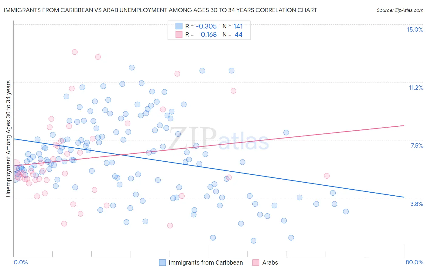 Immigrants from Caribbean vs Arab Unemployment Among Ages 30 to 34 years