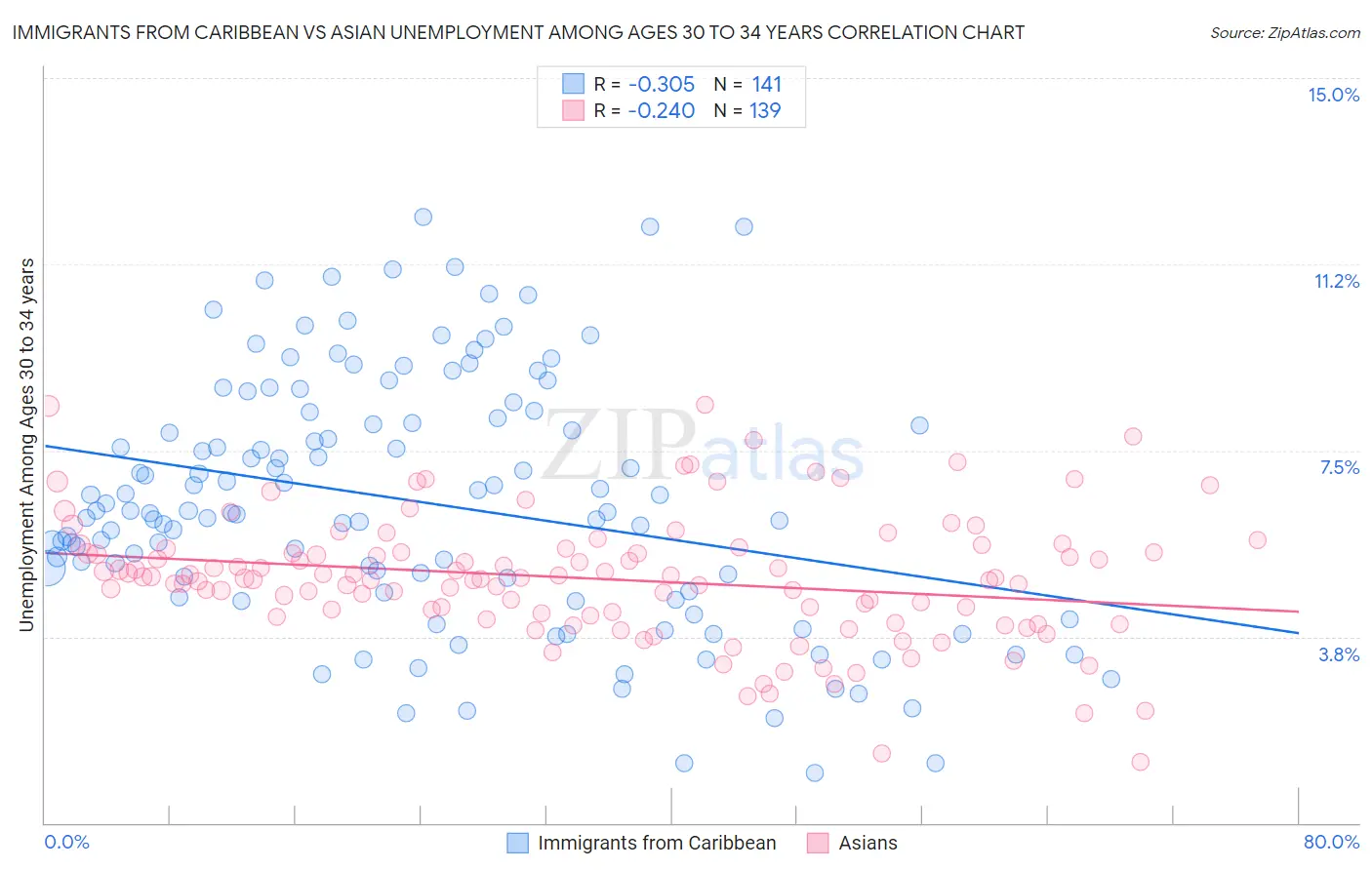 Immigrants from Caribbean vs Asian Unemployment Among Ages 30 to 34 years