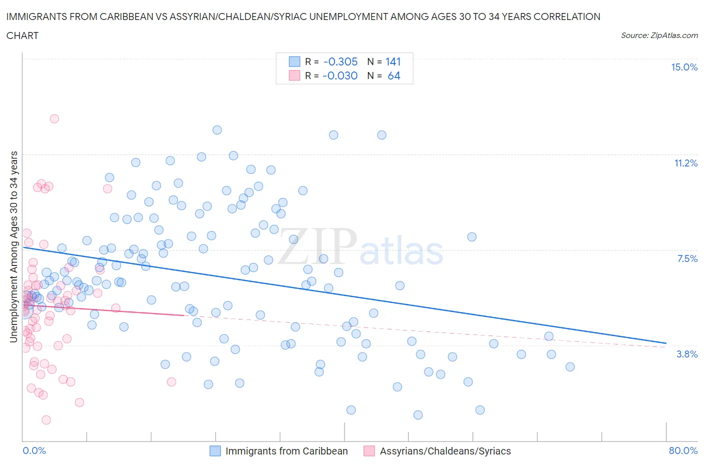 Immigrants from Caribbean vs Assyrian/Chaldean/Syriac Unemployment Among Ages 30 to 34 years
