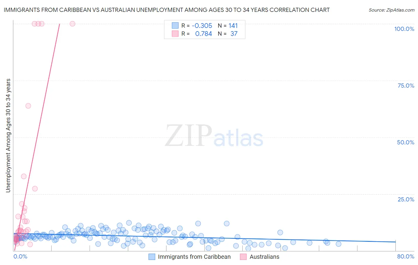 Immigrants from Caribbean vs Australian Unemployment Among Ages 30 to 34 years