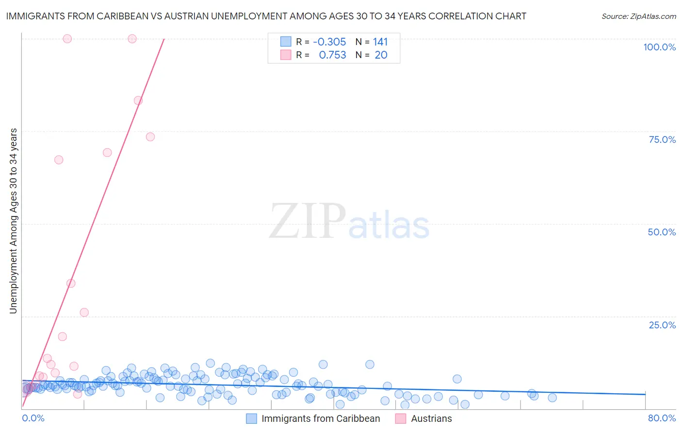 Immigrants from Caribbean vs Austrian Unemployment Among Ages 30 to 34 years