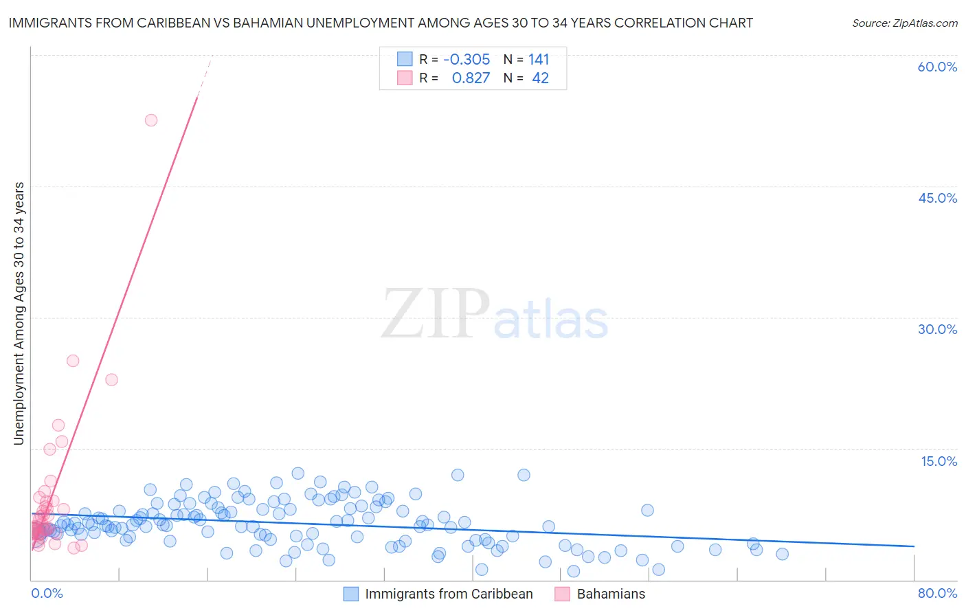Immigrants from Caribbean vs Bahamian Unemployment Among Ages 30 to 34 years