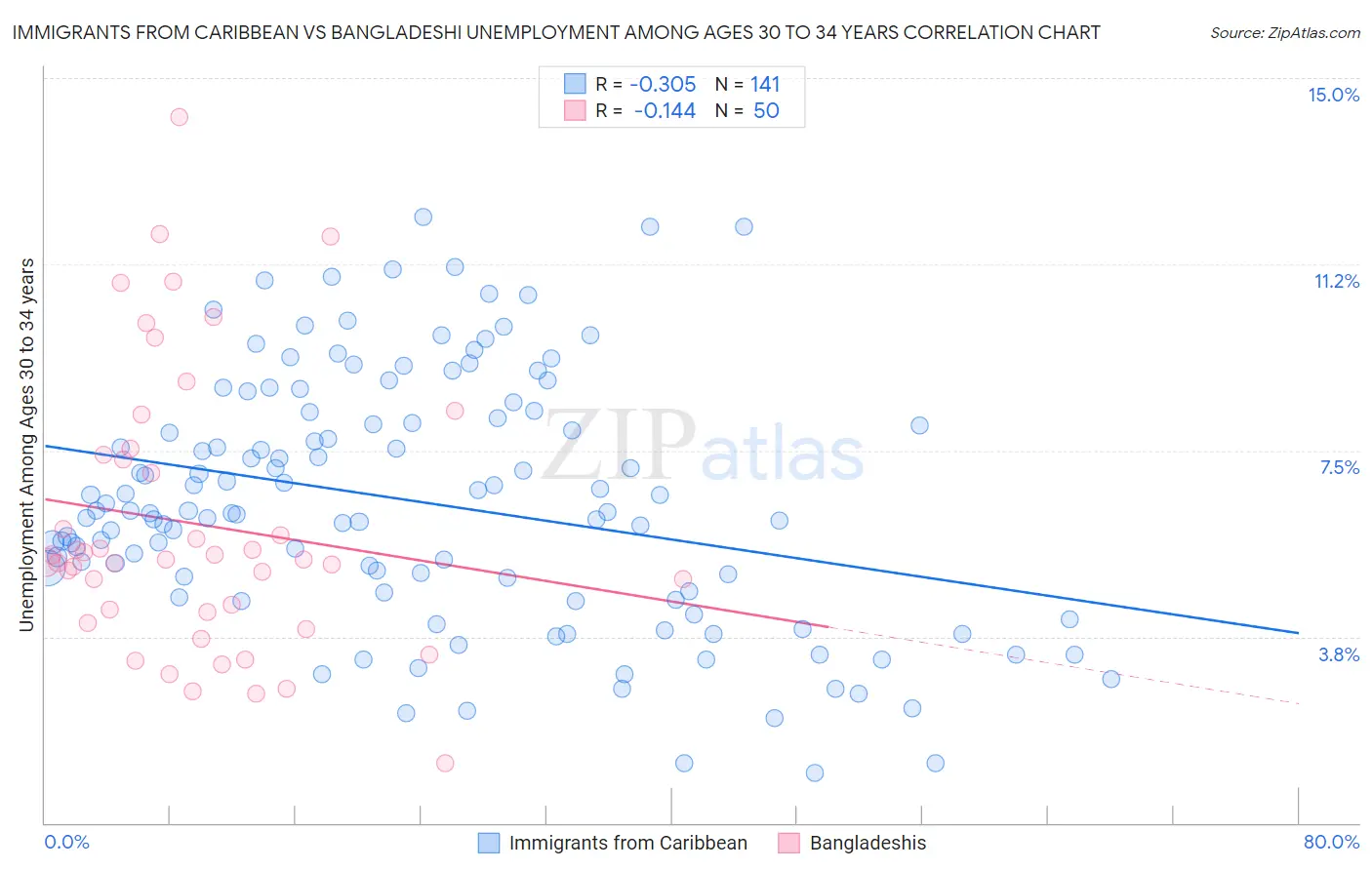 Immigrants from Caribbean vs Bangladeshi Unemployment Among Ages 30 to 34 years