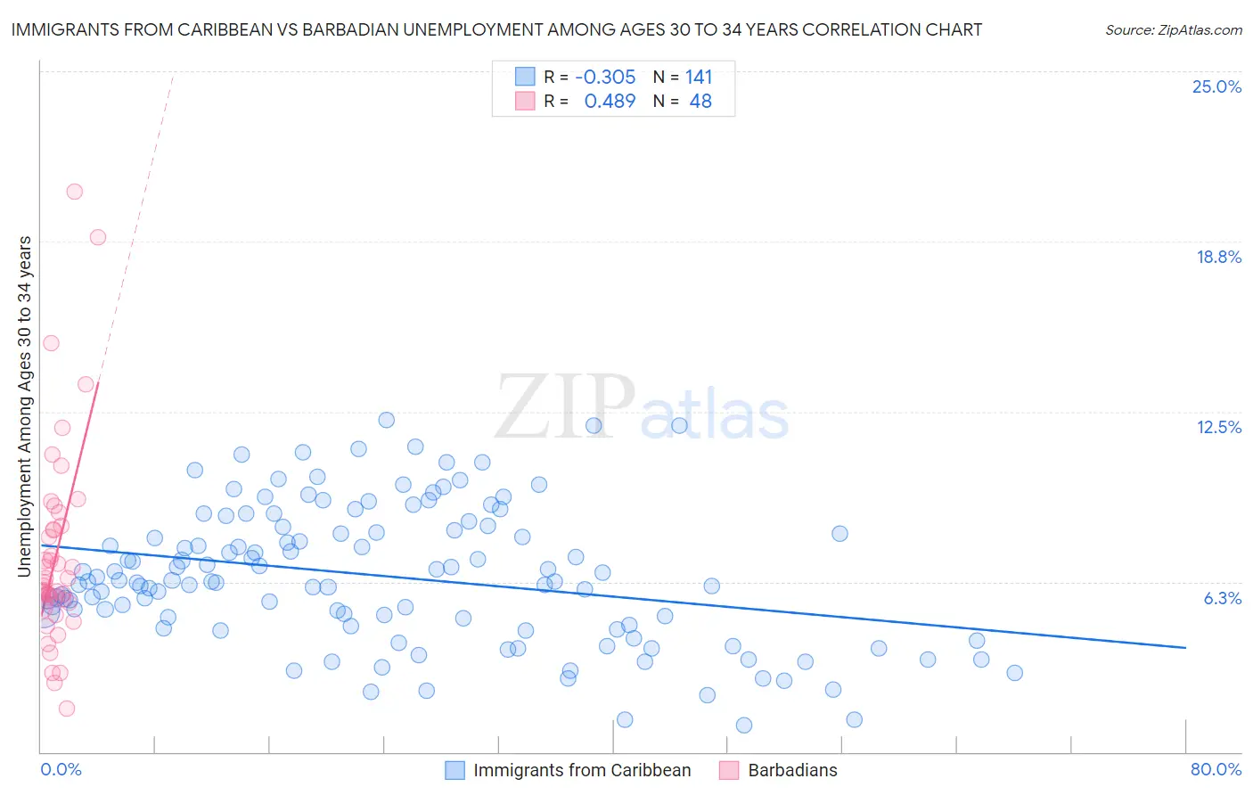 Immigrants from Caribbean vs Barbadian Unemployment Among Ages 30 to 34 years