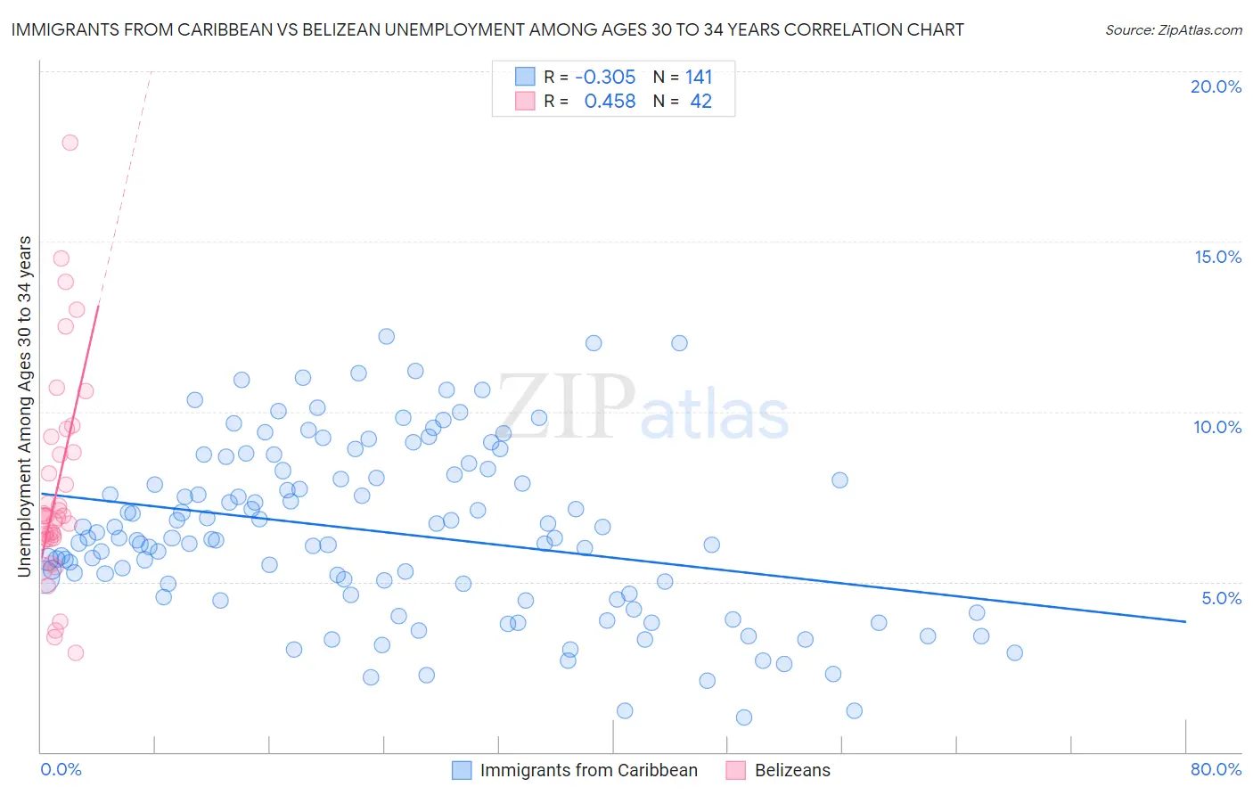 Immigrants from Caribbean vs Belizean Unemployment Among Ages 30 to 34 years