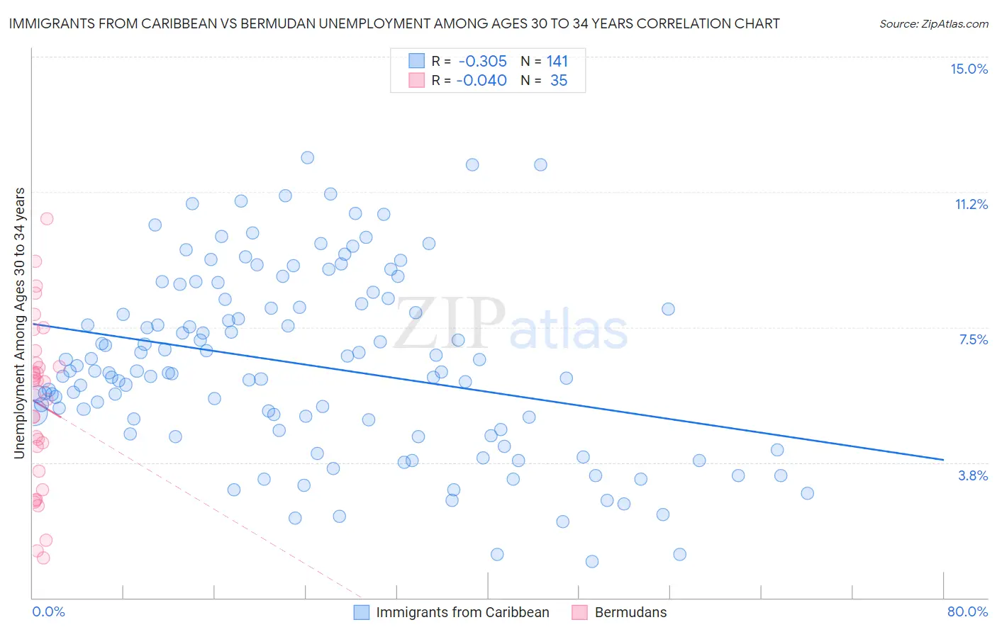 Immigrants from Caribbean vs Bermudan Unemployment Among Ages 30 to 34 years