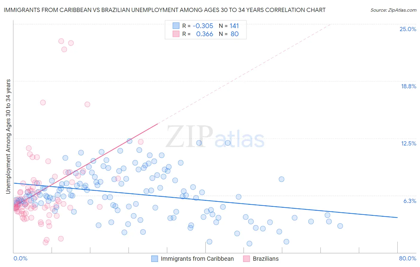 Immigrants from Caribbean vs Brazilian Unemployment Among Ages 30 to 34 years