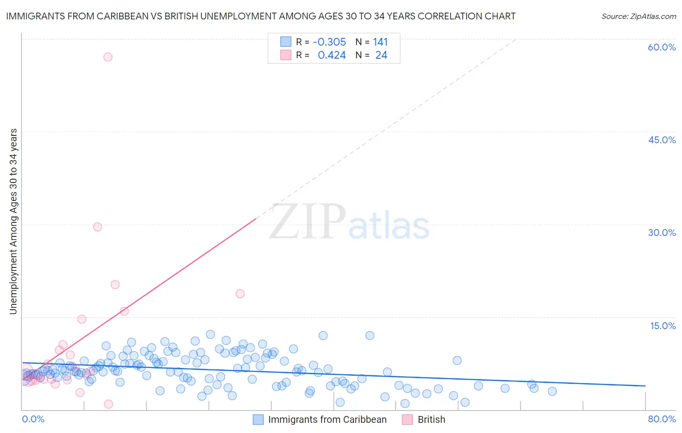 Immigrants from Caribbean vs British Unemployment Among Ages 30 to 34 years