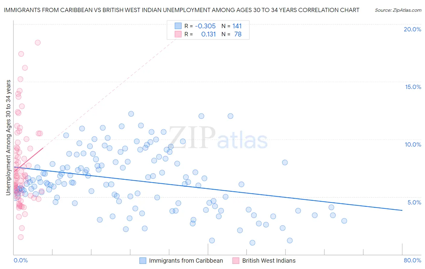 Immigrants from Caribbean vs British West Indian Unemployment Among Ages 30 to 34 years