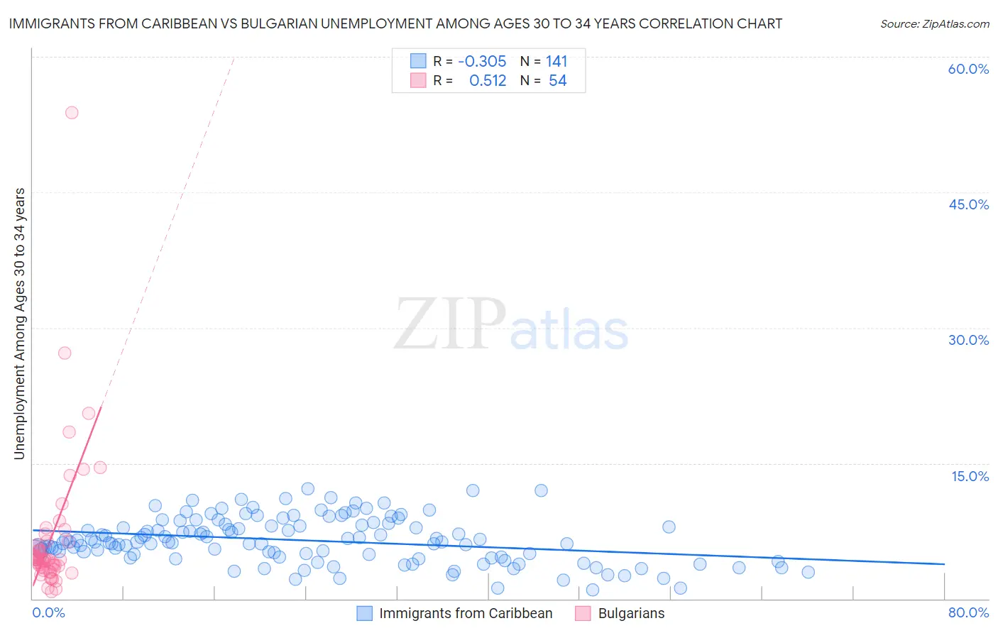 Immigrants from Caribbean vs Bulgarian Unemployment Among Ages 30 to 34 years