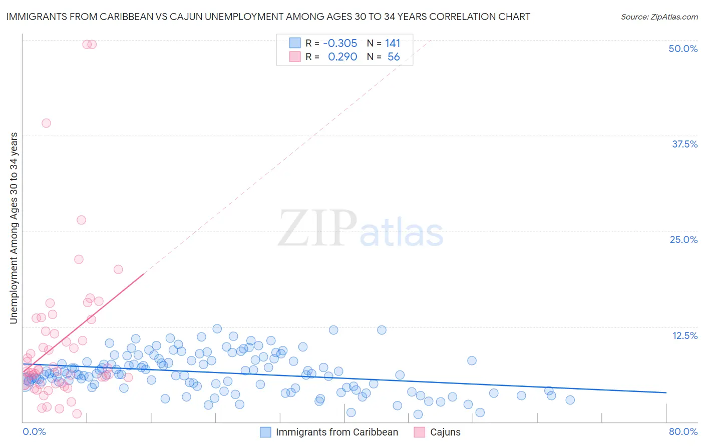 Immigrants from Caribbean vs Cajun Unemployment Among Ages 30 to 34 years