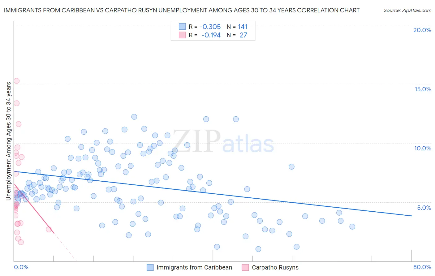 Immigrants from Caribbean vs Carpatho Rusyn Unemployment Among Ages 30 to 34 years