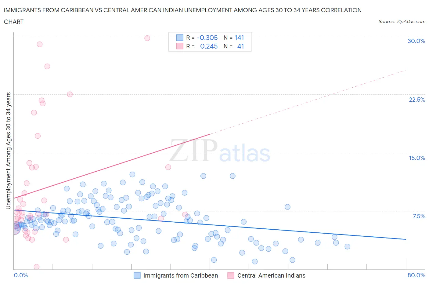 Immigrants from Caribbean vs Central American Indian Unemployment Among Ages 30 to 34 years